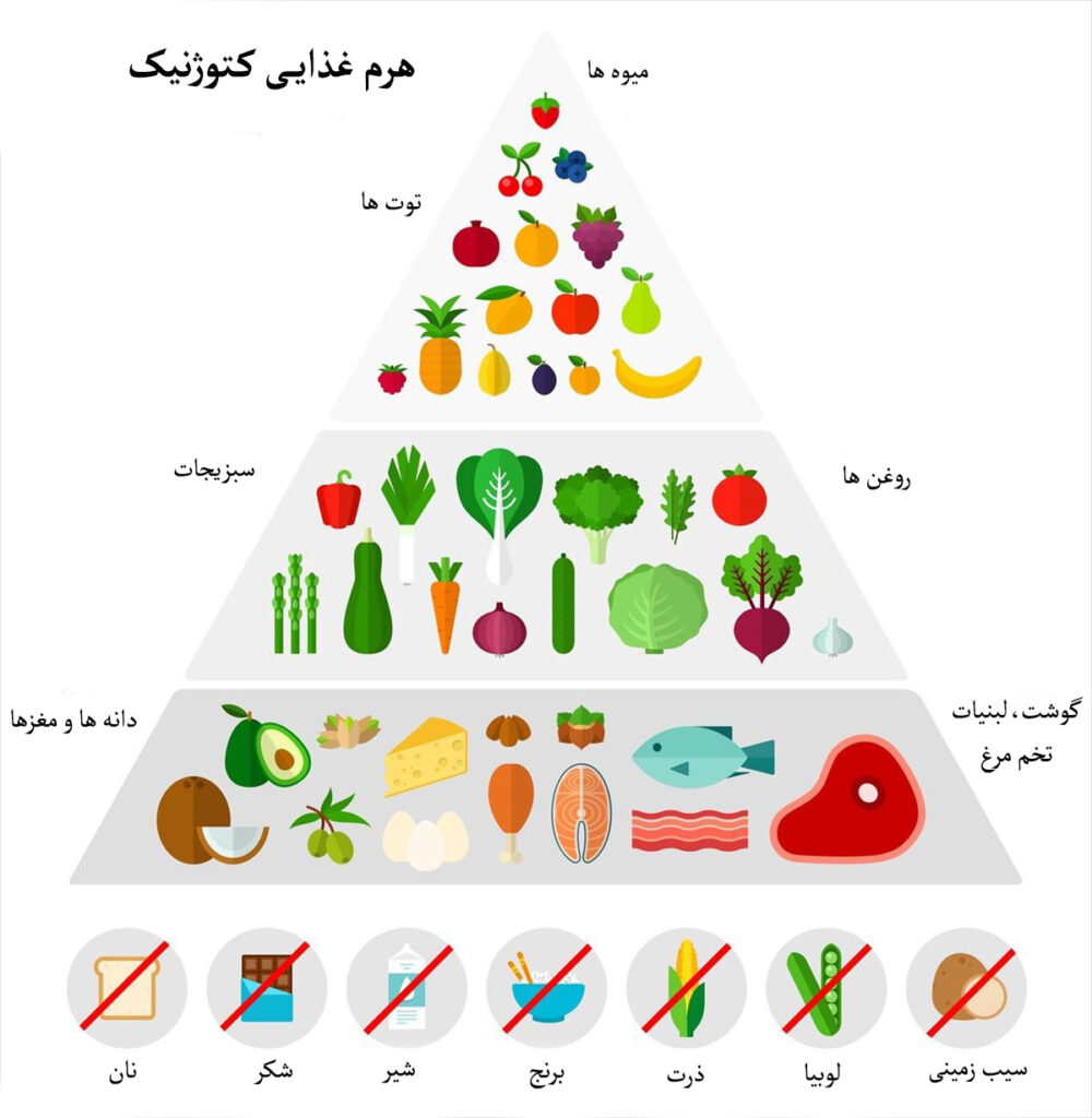 هرم غذایی کتوژنیک